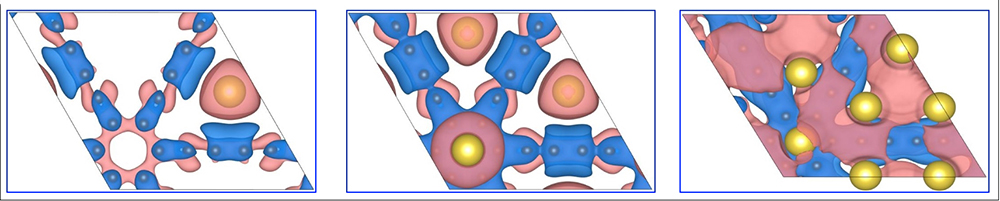 Images showing the change in charge density of the 2D material, graphdiyne in the presence of 1, 3 and 7 sodium atoms.  Graphdiyne, a carbon material, has sufficiently large pores to accommodate sodium atoms for potential use as an electrode in sodium ion rechargeable batteries.  Red represents regions that become more positively charged, and blue regions are more negatively charged.